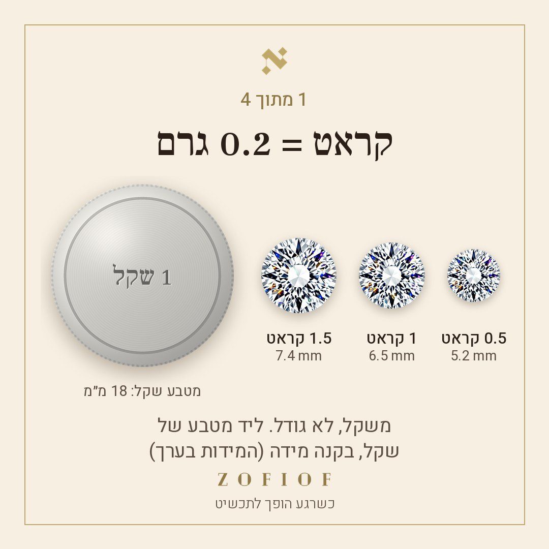 קראט = 0.2 גרם: יהלומים עגולים של 0.5, 1 ו-1.5 קראט (5.2, 6.5 ו-7.4 מ״מ) ליד מטבע של שקל בקוטר 18 מ״מ, בקנה מידה