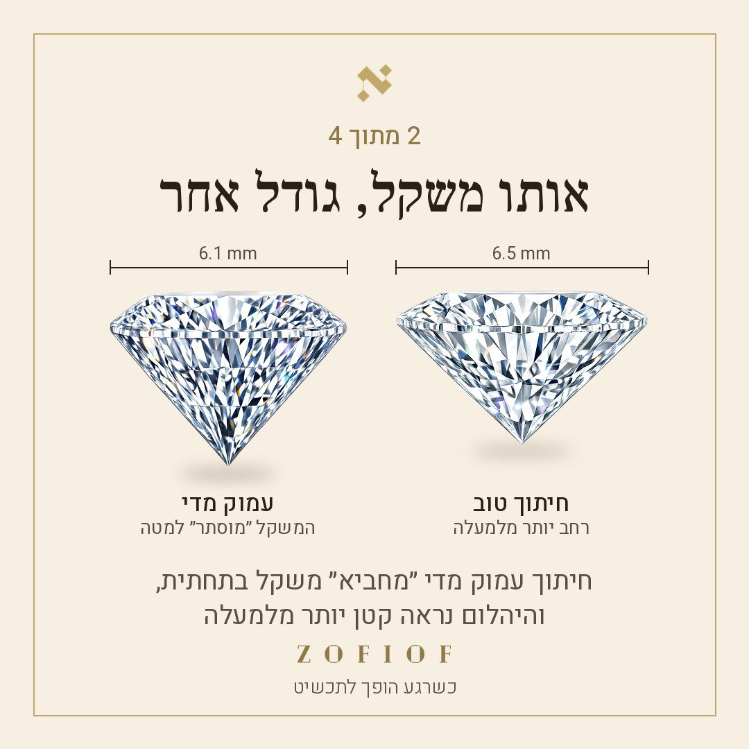 אותו משקל, גודל אחר: מבט מהצד על יהלום בחיתוך טוב ברוחב 6.5 מ״מ, מול יהלום עמוק מדי שנראה 6.1 מ״מ מלמעלה